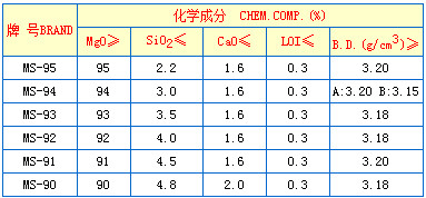 重燒鎂砂價格